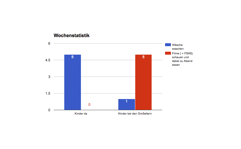 Grafik of my Life (2): Kinder da, Kinder weg