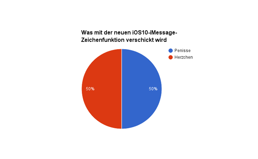 Grafik of my Life (3) - iOS10 und iMessage