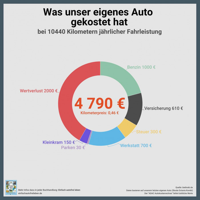 Tag 5 der @IAAmobility. Heute mit Zahlen aus meiner eigenen Excel-Liste. Was kostet mich ein eigener
